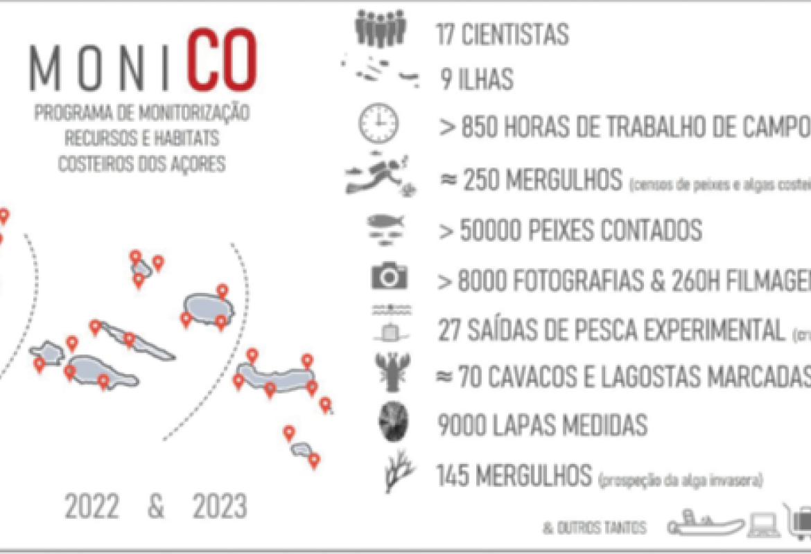Figure 2. Diagram summarising the fieldwork carried out in 2022 and 2023 @MoniCO